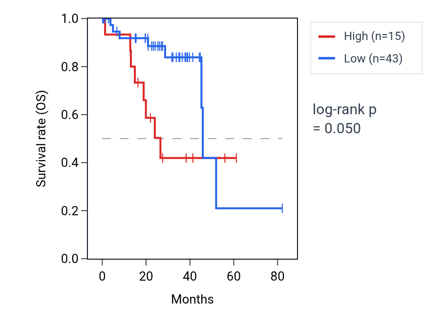Kaplan&ndash;Meier survival curve for RPL9P14 RNA expression in UVM: high vs low expression groups.