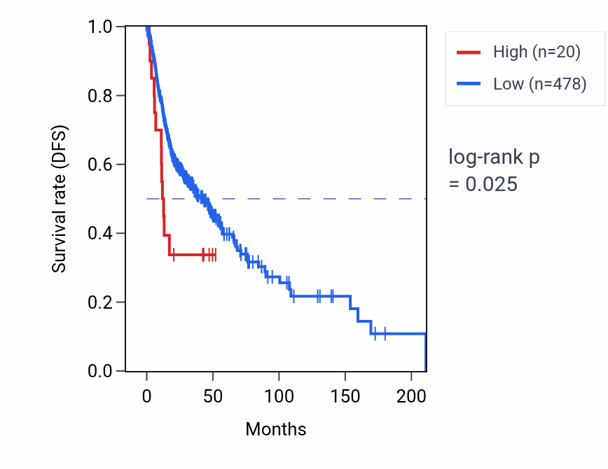Kaplan&ndash;Meier survival curve for RPL9P15 RNA expression in HNSC: high vs low expression groups.