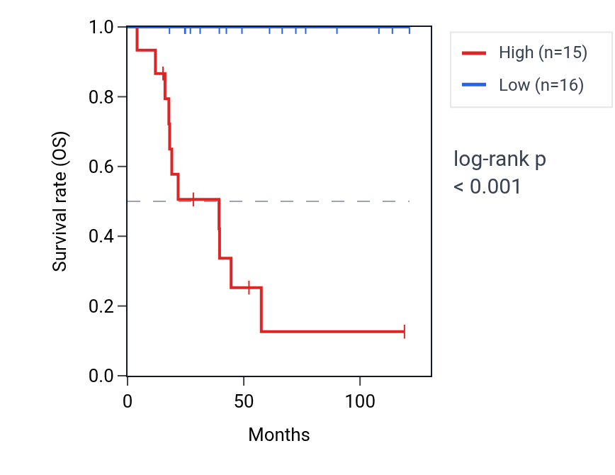 Kaplan&ndash;Meier survival curve for RPL9P18 RNA expression in ACC: high vs low expression groups.
