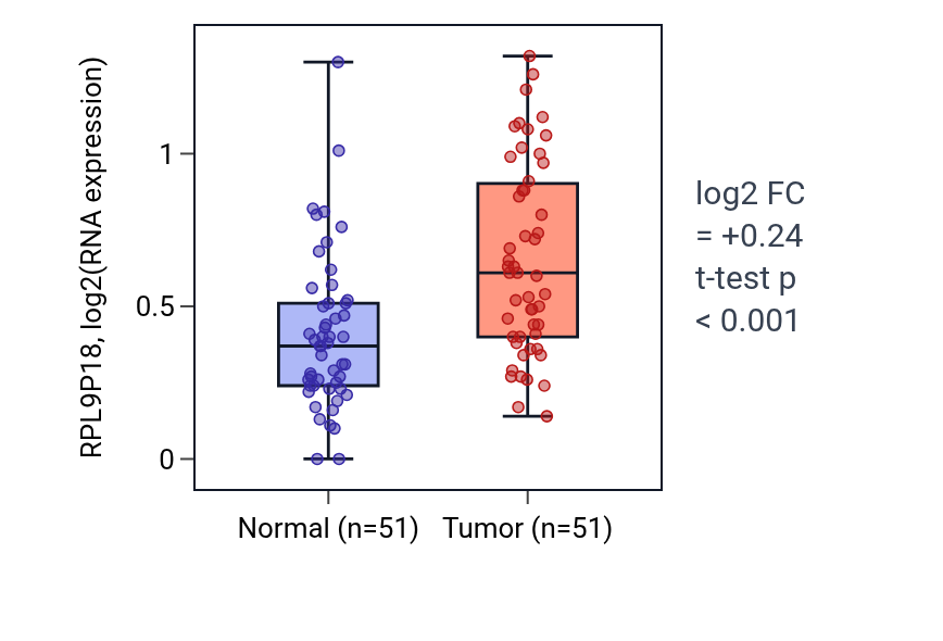 Tumor-vs-normal expression box plot for RPL9P18 in KIRC.