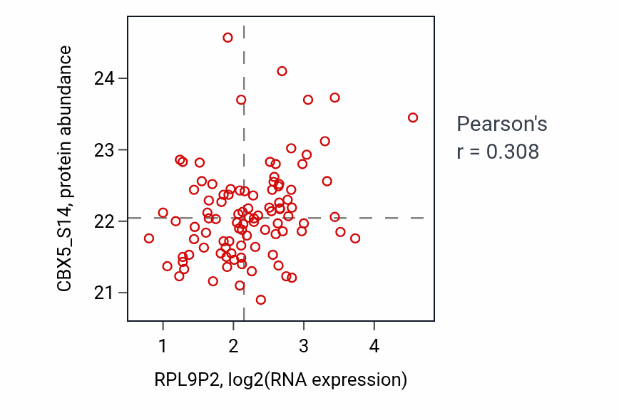 Per-sample scatter of RPL9P2 vs CBX5_S14 in LSCC (Pearson r = 0.31).