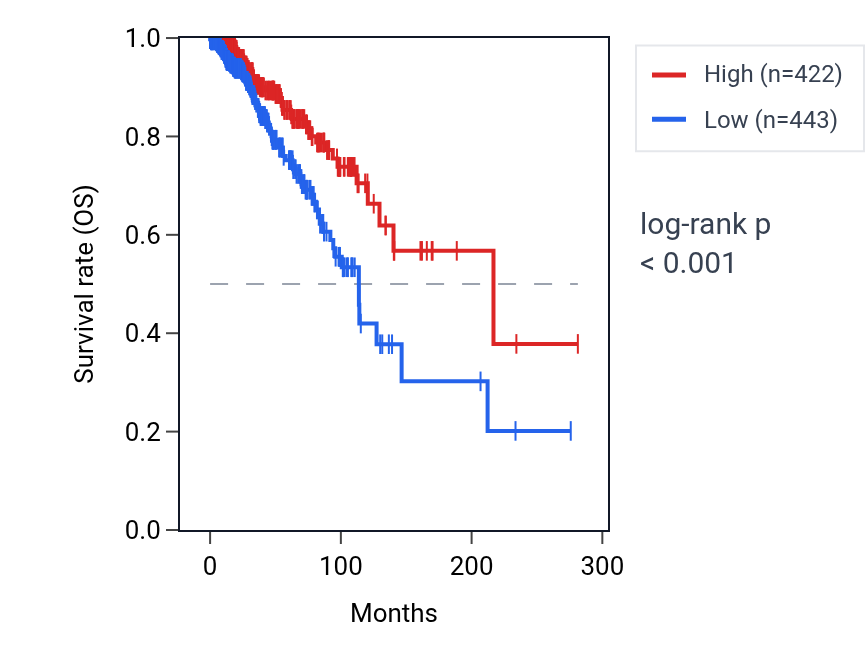 Kaplan&ndash;Meier survival curve for RPL9P2 RNA expression in BRCA: high vs low expression groups.