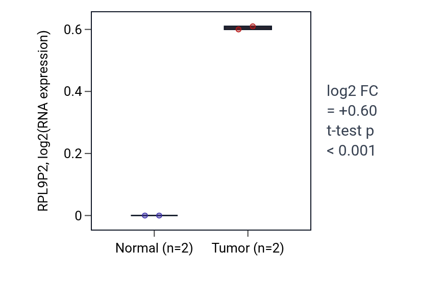 Tumor-vs-normal expression box plot for RPL9P2 in CHOL.