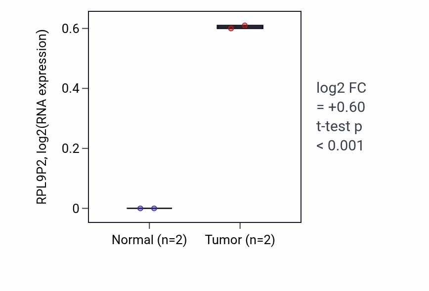 Tumor-vs-normal expression box plot for RPL9P2 RNA in CHOL.