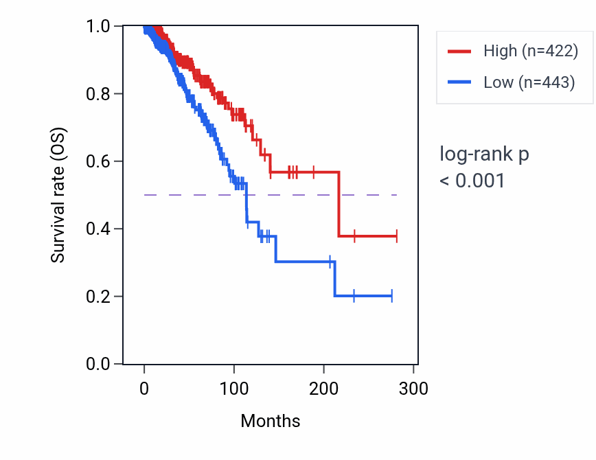 Kaplan&ndash;Meier survival curve for RPL9P2 RNA-high vs -low samples in BRCA.