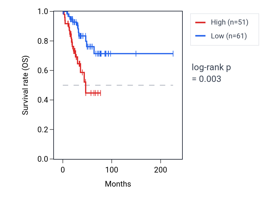 Kaplan&ndash;Meier survival curve for RPL9P21 RNA expression in UCEC: high vs low expression groups.