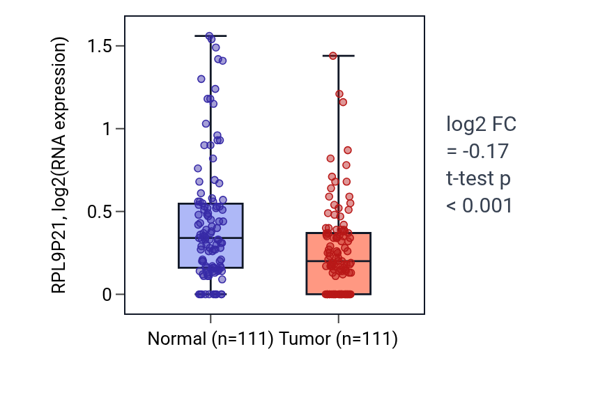 Tumor-vs-normal expression box plot for RPL9P21 in BRCA.