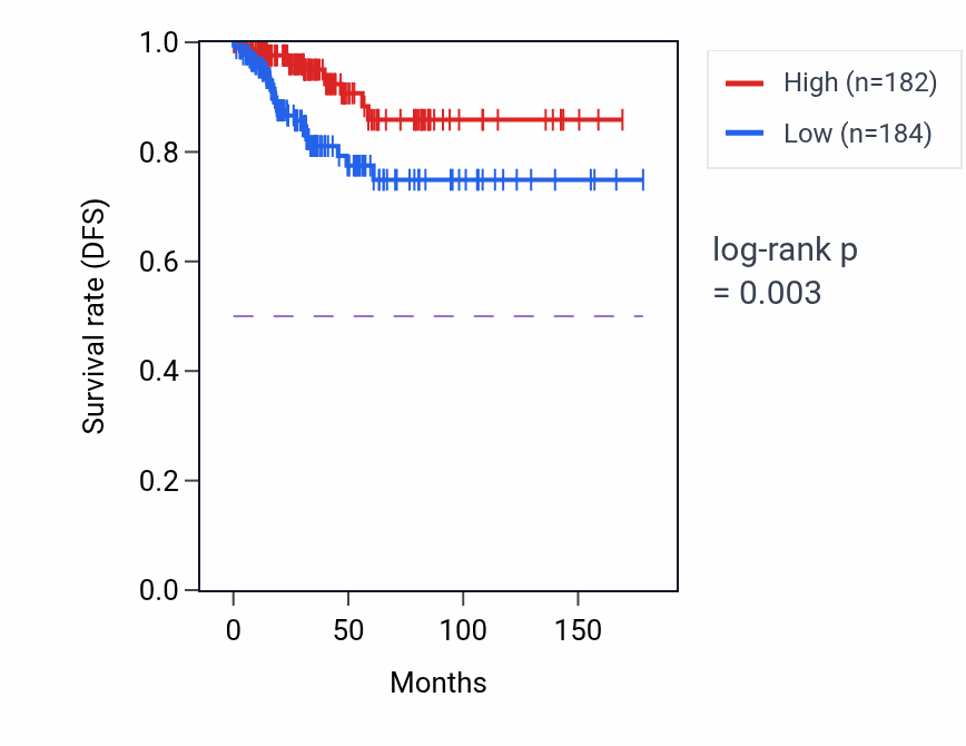 Kaplan&ndash;Meier survival curve for RPL9P28 RNA expression in THCA: high vs low expression groups.