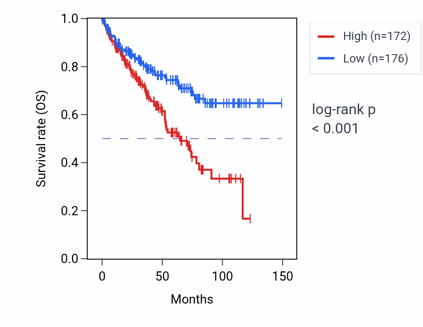 Kaplan&ndash;Meier survival curve for RPL9P29 RNA-high vs -low samples in KIRC.