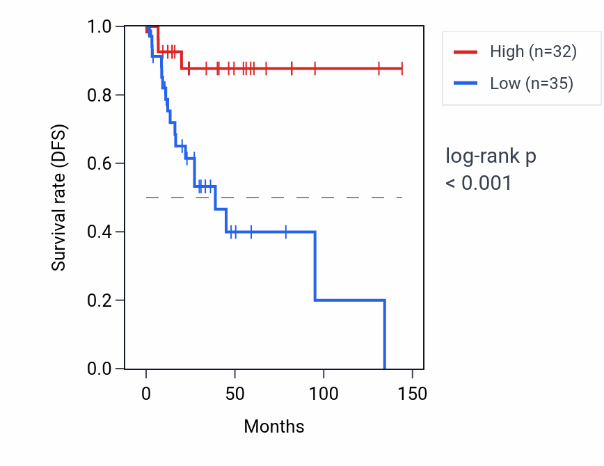 Kaplan&ndash;Meier survival curve for RPL9P3 RNA expression in CESC: high vs low expression groups.
