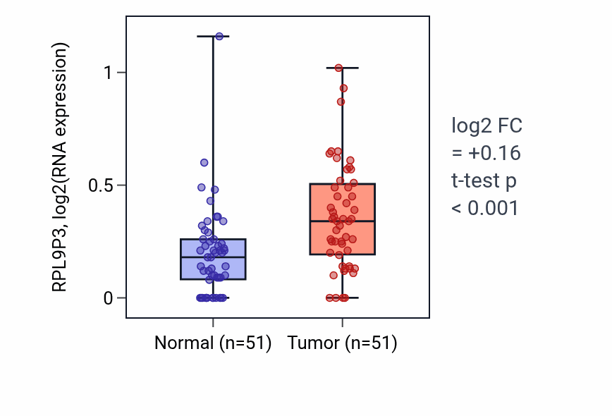 Tumor-vs-normal expression box plot for RPL9P3 in KIRC.