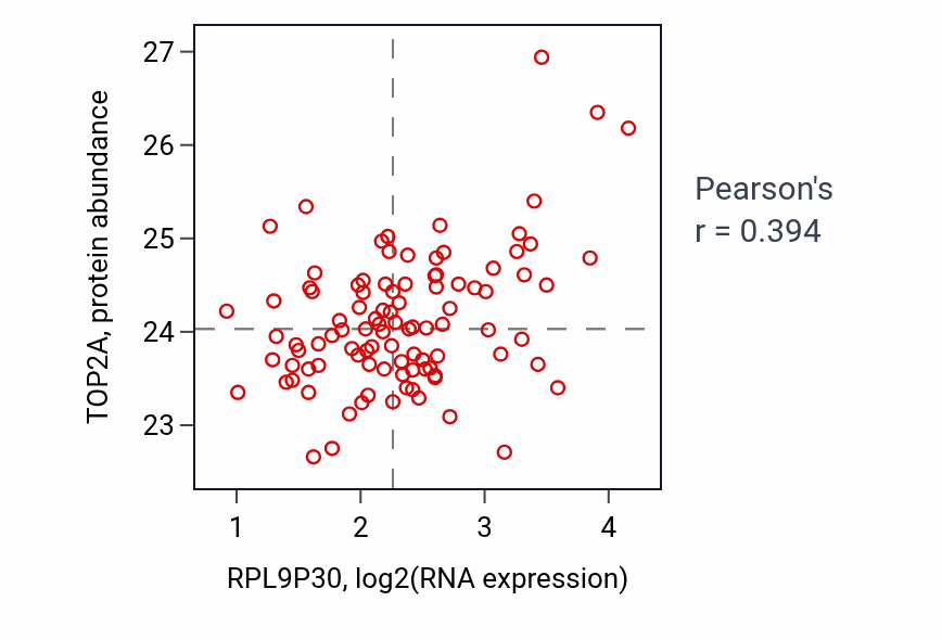 Per-sample scatter of RPL9P30 vs TOP2A in GBM (Pearson r = 0.39).