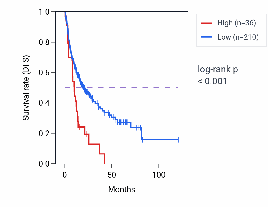 Kaplan&ndash;Meier survival curve for RPL9P30 RNA expression in LIHC: high vs low expression groups.