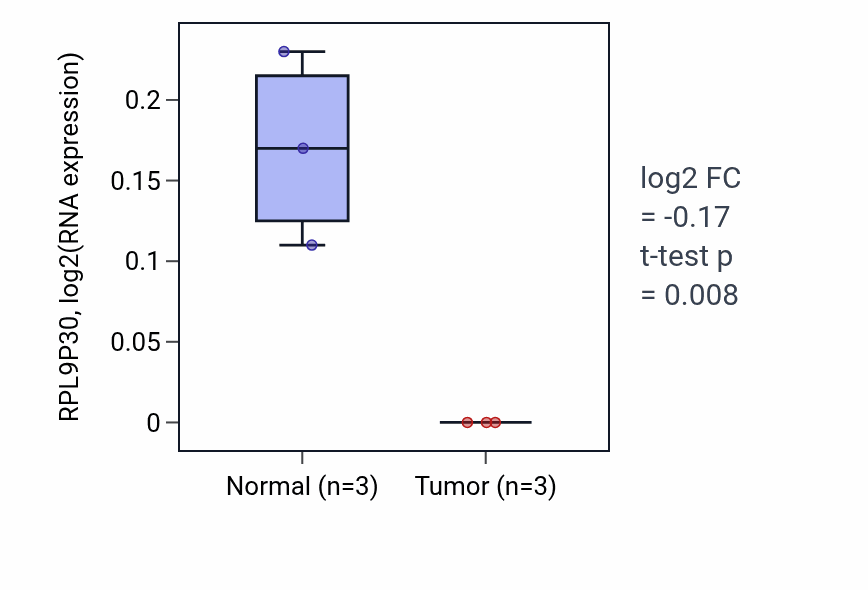 Tumor-vs-normal expression box plot for RPL9P30 RNA in READ.