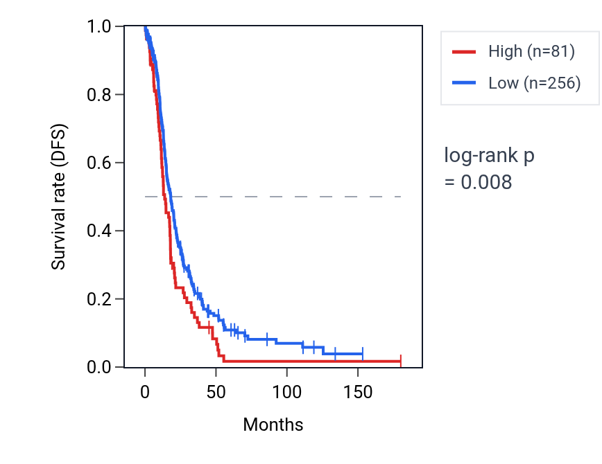 Kaplan&ndash;Meier survival curve for RPL9P31 RNA expression in OV: high vs low expression groups.