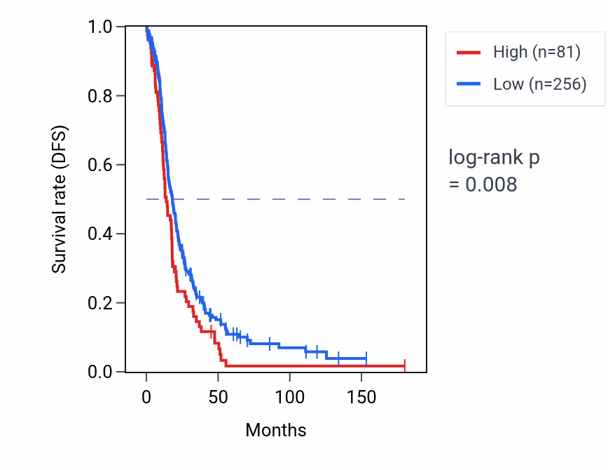 Kaplan&ndash;Meier survival curve for RPL9P31 RNA-high vs -low samples in OV.