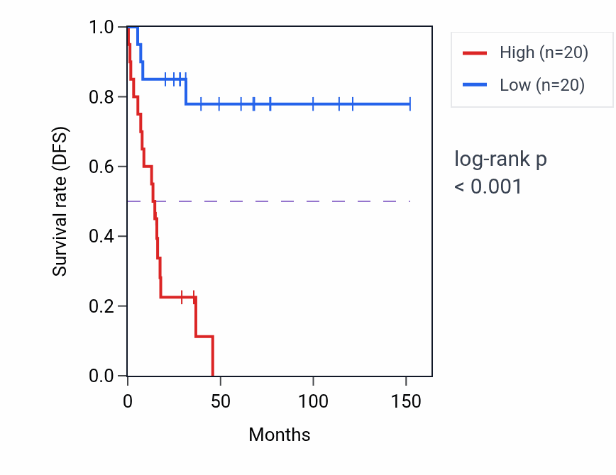 Kaplan&ndash;Meier survival curve for RPL9P32 RNA expression in ACC: high vs low expression groups.
