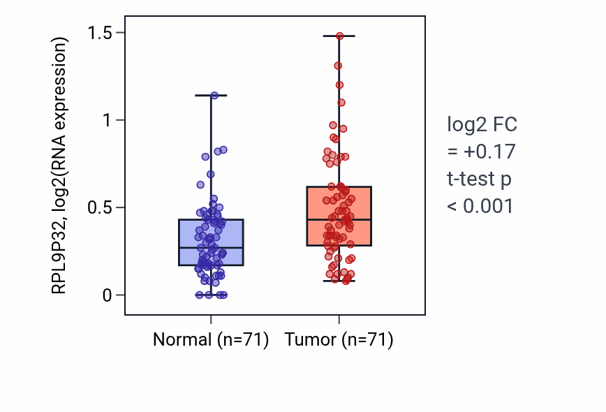 Tumor-vs-normal expression box plot for RPL9P32 in KIRC.