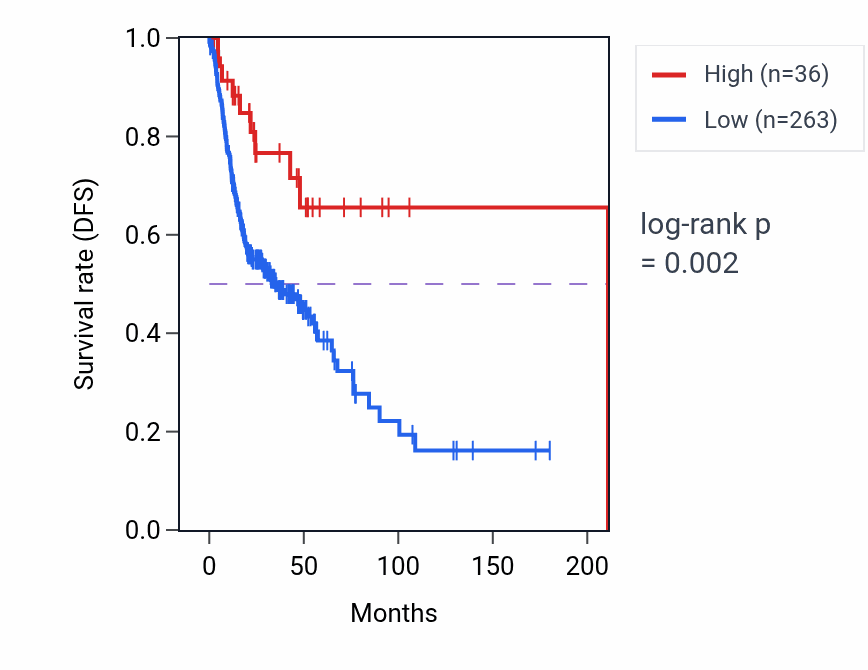 Kaplan&ndash;Meier survival curve for RPL9P33 RNA expression in HNSC: high vs low expression groups.