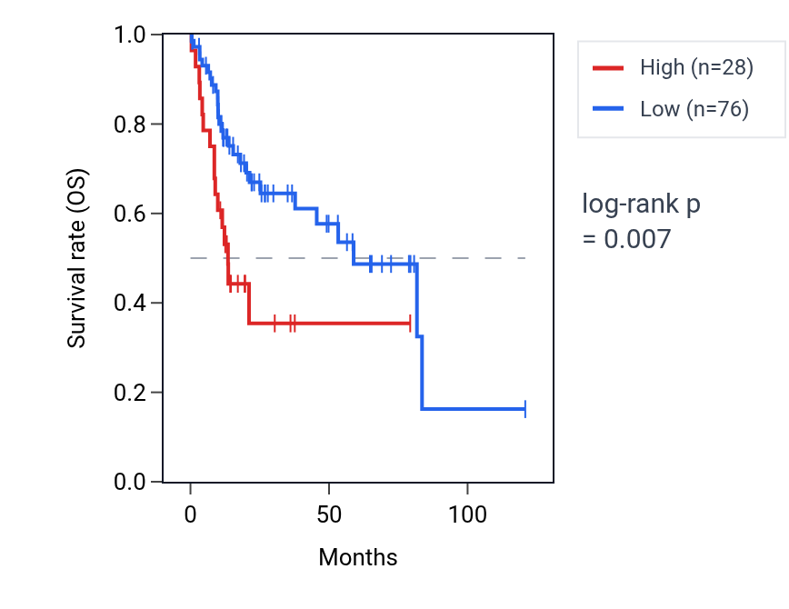 Kaplan&ndash;Meier survival curve for RPL9P5 RNA expression in LIHC: high vs low expression groups.