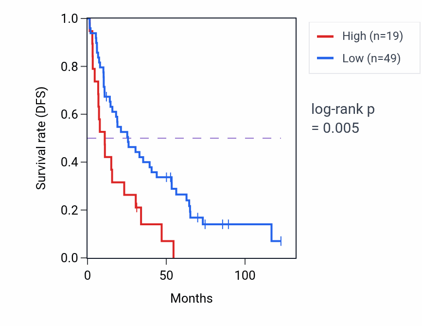 Kaplan&ndash;Meier survival curve for RPL9P5 RNA-high vs -low samples in KIRC.