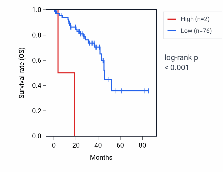 Kaplan&ndash;Meier survival curve for RPL9P6 RNA expression in UVM: high vs low expression groups.