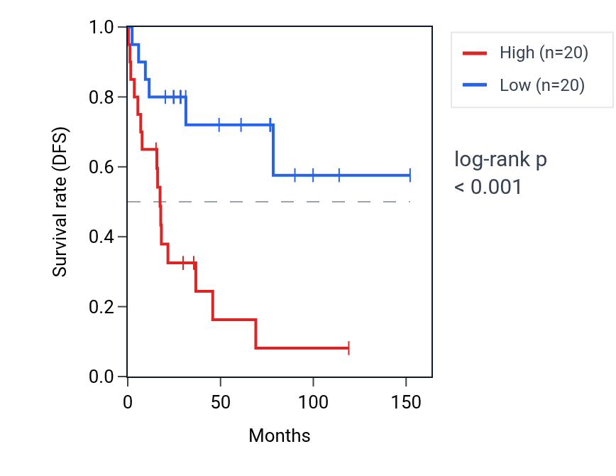 Kaplan&ndash;Meier survival curve for RPL9P7 RNA expression in ACC: high vs low expression groups.