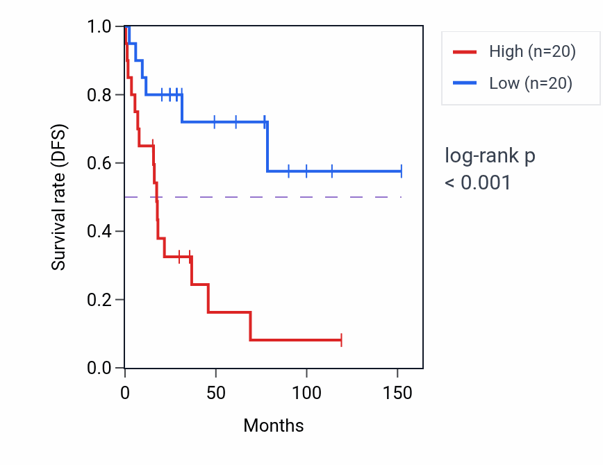 Kaplan&ndash;Meier survival curve for RPL9P7 RNA-high vs -low samples in ACC.