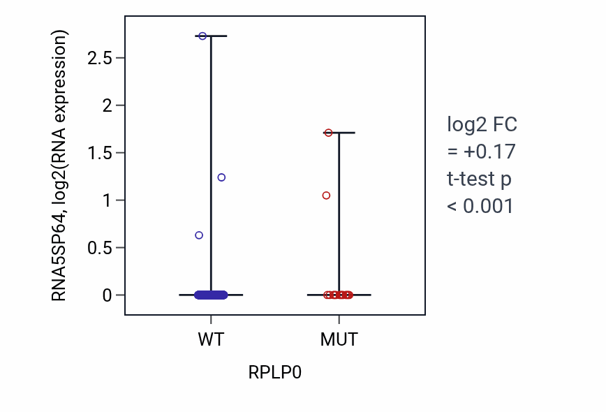 Box plot of RNA5SP64 in RPLP0-low vs RPLP0-high samples in UCEC.