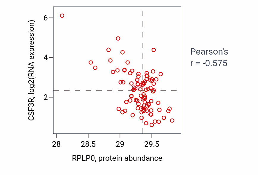 Per-sample scatter of RPLP0 vs CSF3R in UCEC (Pearson r = -0.57).