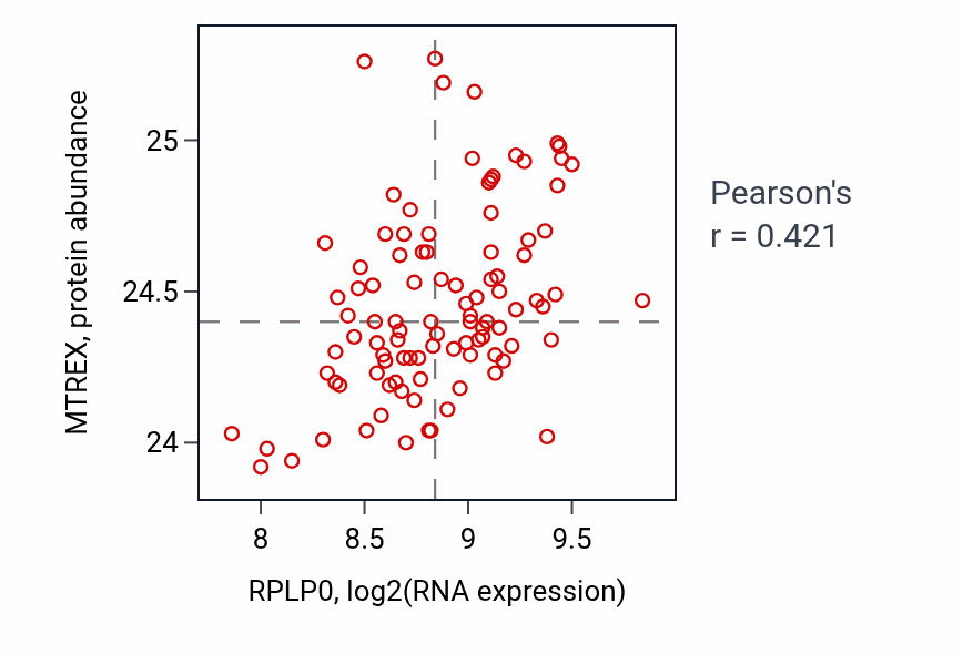 Per-sample scatter of RPLP0 vs MTREX in GBM (Pearson r = 0.42).