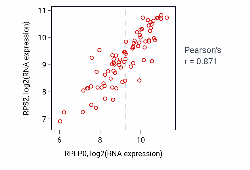 Per-sample scatter of RPLP0 vs RPS2 in ACC (Pearson r = 0.87).