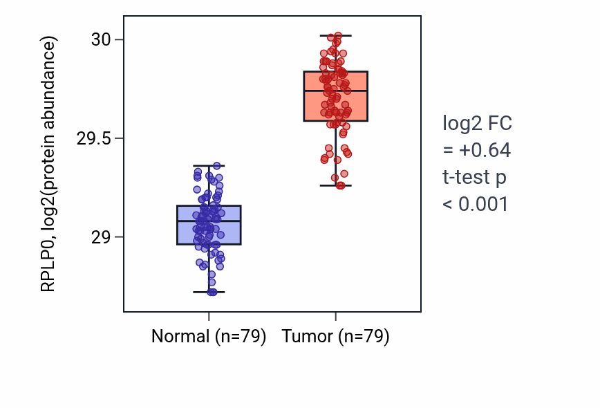 Tumor-vs-normal mass-spec protein box plot for RPLP0 in LSCC.