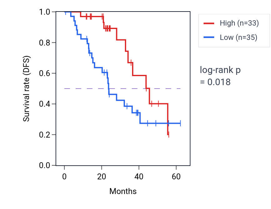 Kaplan&ndash;Meier survival curve for RPLP0 mass-spec protein-high vs -low samples in HNSC.