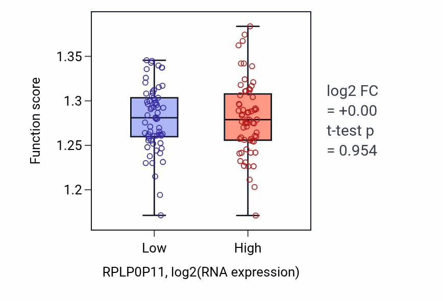 Box plot of Ribosomal large subunit assembly in RPLP0P11-low vs RPLP0P11-high samples in LAML.