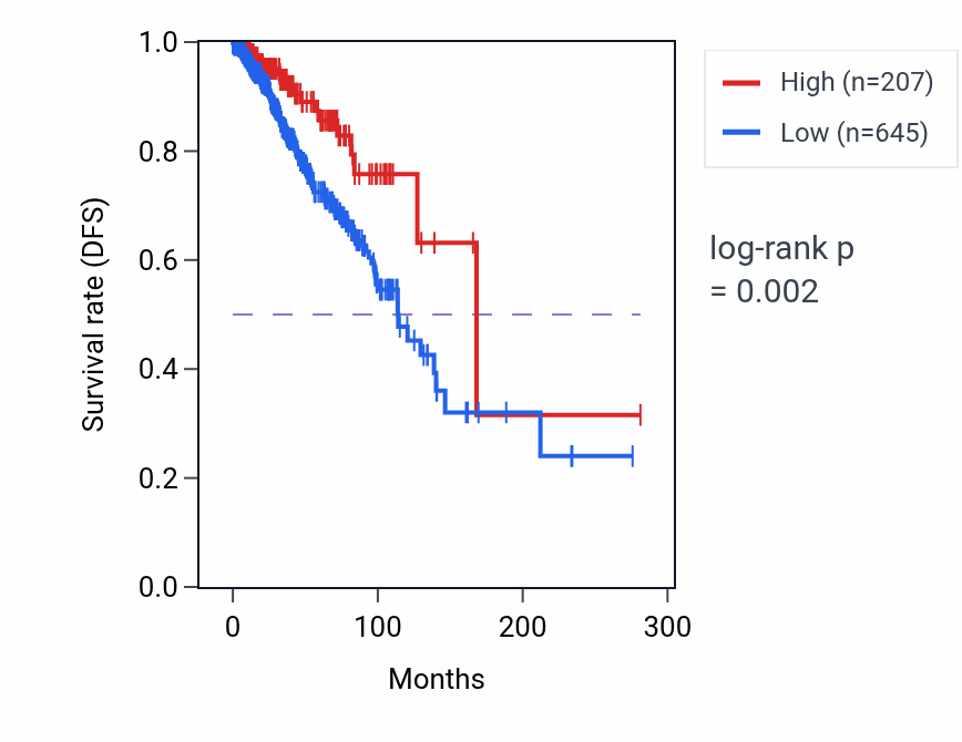 Kaplan&ndash;Meier survival curve for RPLP0P11 RNA expression in BRCA: high vs low expression groups.