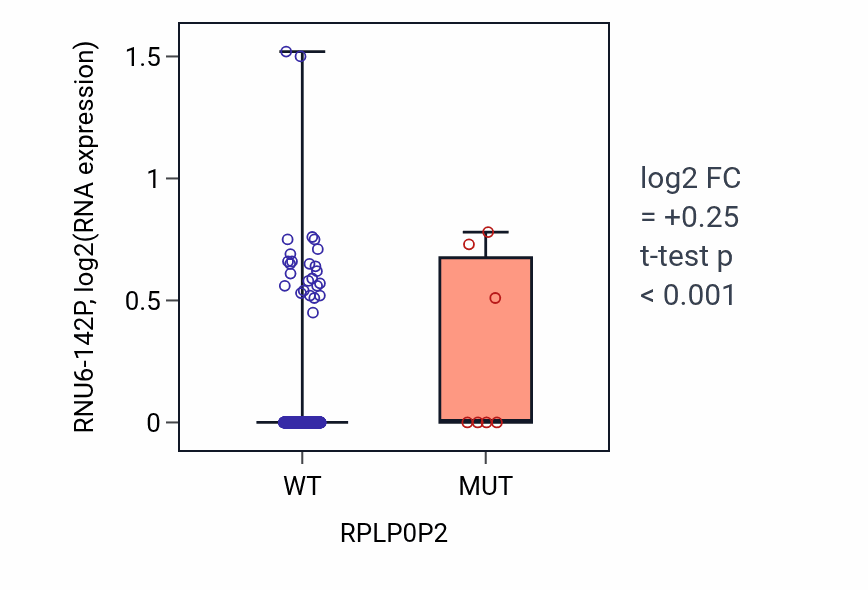 Box plot of RNU6-142P in RPLP0P2-low vs RPLP0P2-high samples in SKCM.