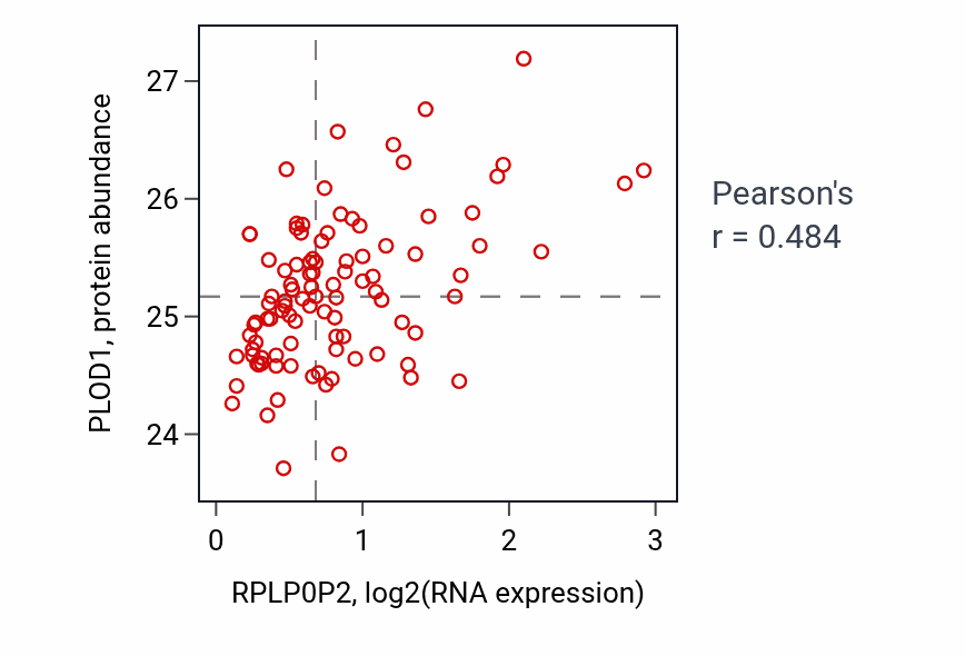 Per-sample scatter of RPLP0P2 vs PLOD1 in GBM (Pearson r = 0.48).