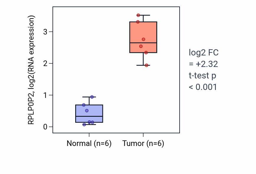 Tumor-vs-normal expression box plot for RPLP0P2 RNA in HNSC.