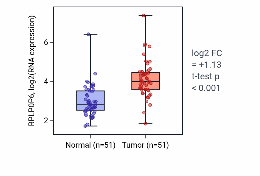 Tumor-vs-normal expression box plot for RPLP0P6 in KIRC.