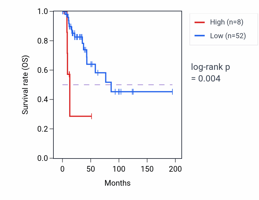 Kaplan&ndash;Meier survival curve for RPLP0P7 RNA expression in KIRP: high vs low expression groups.
