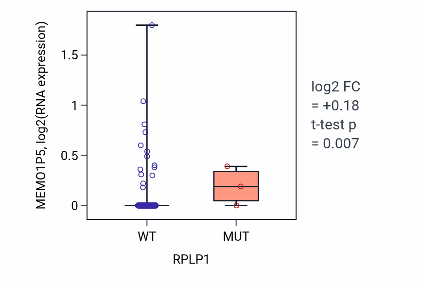 Box plot of MEMO1P5 in RPLP1-low vs RPLP1-high samples in UCEC.