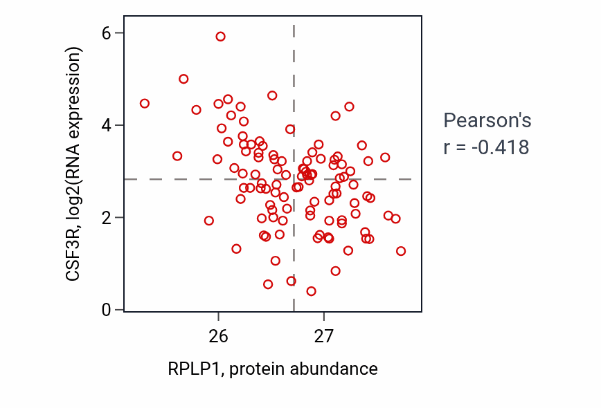 Per-sample scatter of RPLP1 vs CSF3R in HNSC (Pearson r = -0.42).