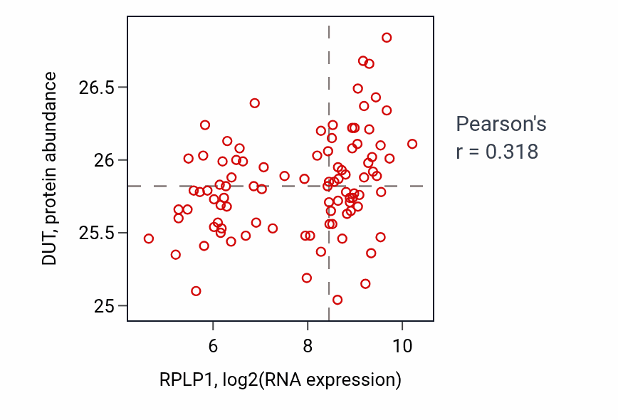Per-sample scatter of RPLP1 vs DUT in UCEC (Pearson r = 0.32).
