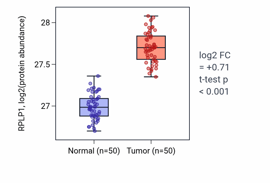 Tumor-vs-normal mass-spec protein box plot for RPLP1 in LSCC.