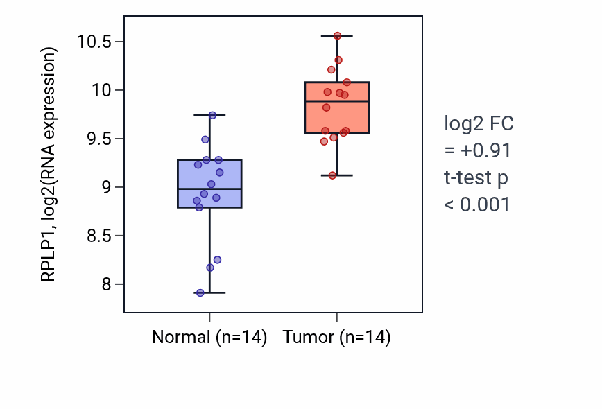 Tumor-vs-normal expression box plot for RPLP1 RNA in KIRC.