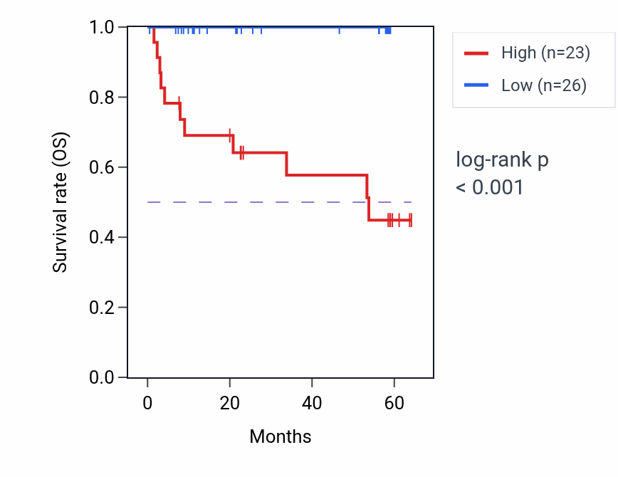 Kaplan&ndash;Meier survival curve for RPLP1 mass-spec protein-high vs -low samples in CCRCC.