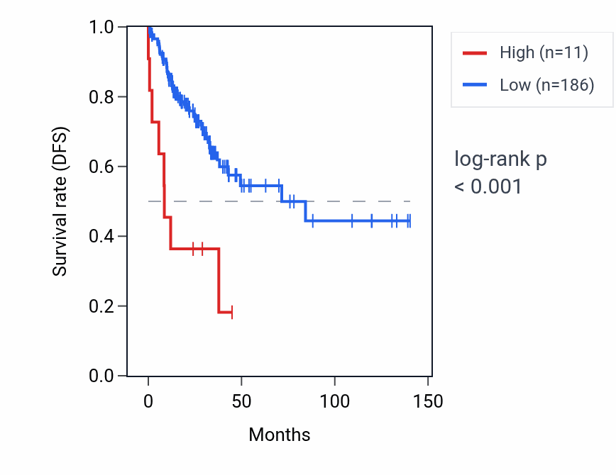 Kaplan&ndash;Meier survival curve for RPLP1P10 RNA expression in COAD: high vs low expression groups.
