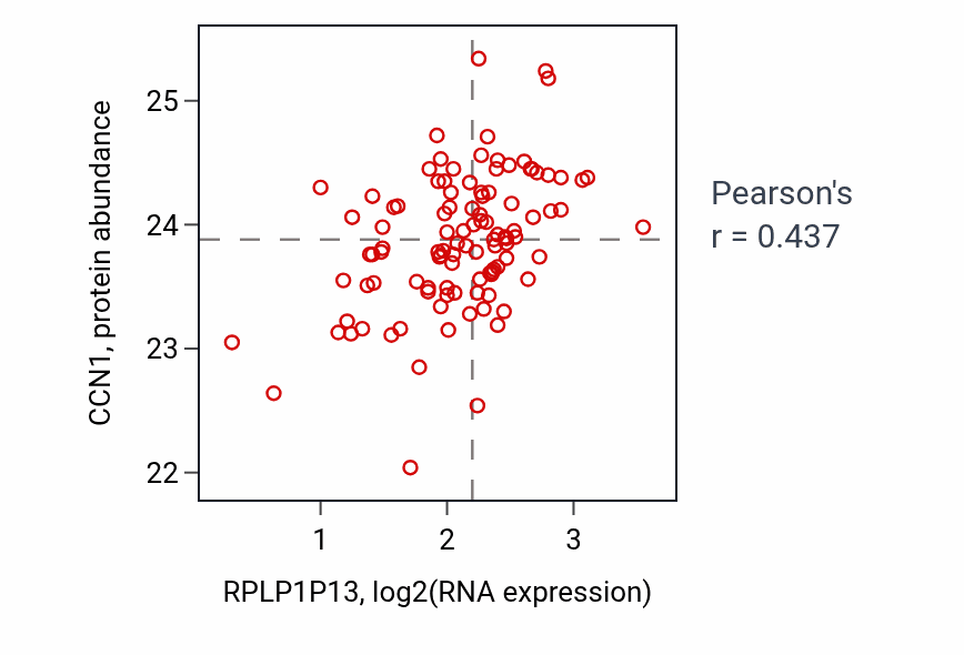 Per-sample scatter of RPLP1P13 vs CCN1 in PDAC (Pearson r = 0.44).