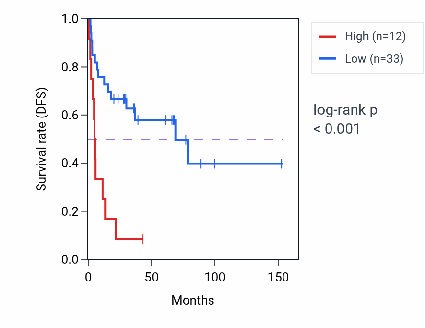 Kaplan&ndash;Meier survival curve for RPLP1P13 RNA-high vs -low samples in ACC.